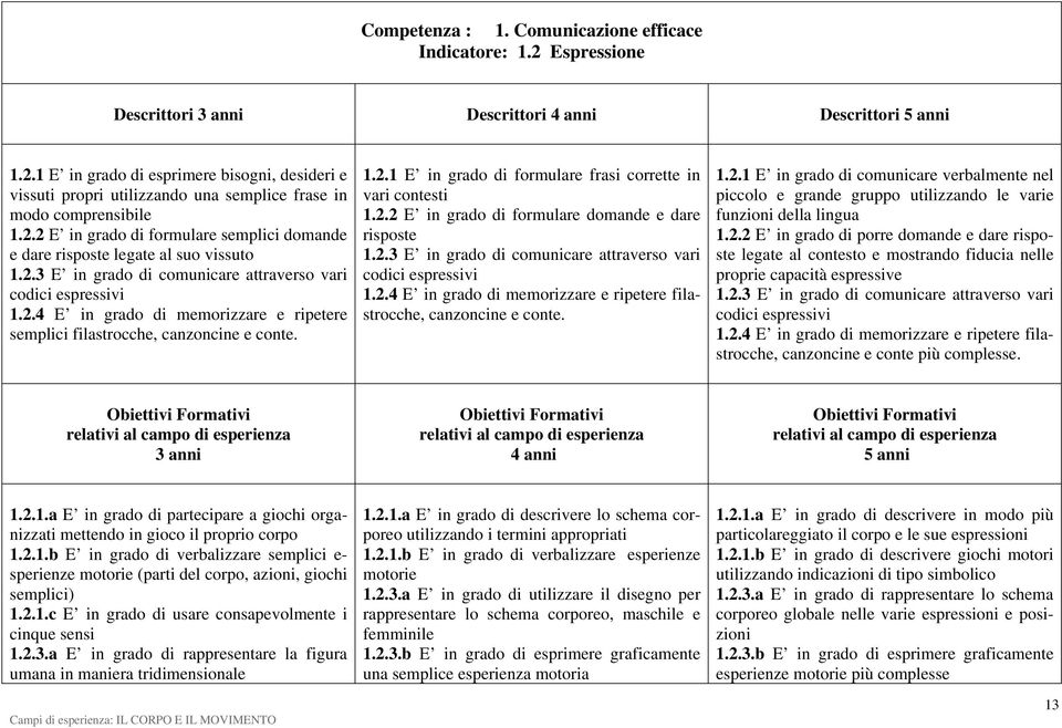 2.2 E in grado di formulare domande e dare risposte 1.2.3 E in grado di comunicare attraverso vari codici espressivi 1.2.4 E in grado di memorizzare e ripetere filastrocche, canzoncine e conte. 1.2.1 E in grado di comunicare verbalmente nel piccolo e grande gruppo utilizzando le varie funzioni della lingua 1.