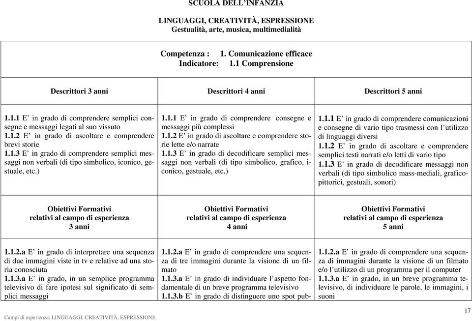 1.2 E in grado di ascoltare e comprendere storie lette e/o narrate 1.1.3 E in grado di decodificare semplici messaggi non verbali (di tipo simbolico, grafico, i- conico, gestuale, etc.) 1.1.1 E in grado di comprendere comunicazioni e consegne di vario tipo trasmessi con l utilizzo di linguaggi diversi 1.