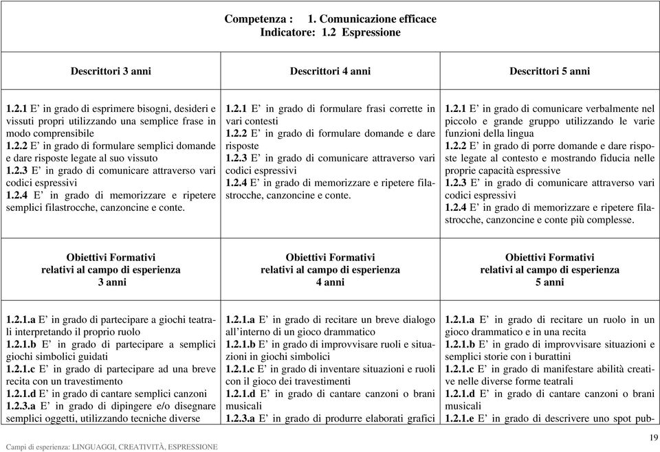 2.2 E in grado di formulare domande e dare risposte 1.2.3 E in grado di comunicare attraverso vari codici espressivi 1.2.4 E in grado di memorizzare e ripetere filastrocche, canzoncine e conte. 1.2.1 E in grado di comunicare verbalmente nel piccolo e grande gruppo utilizzando le varie funzioni della lingua 1.