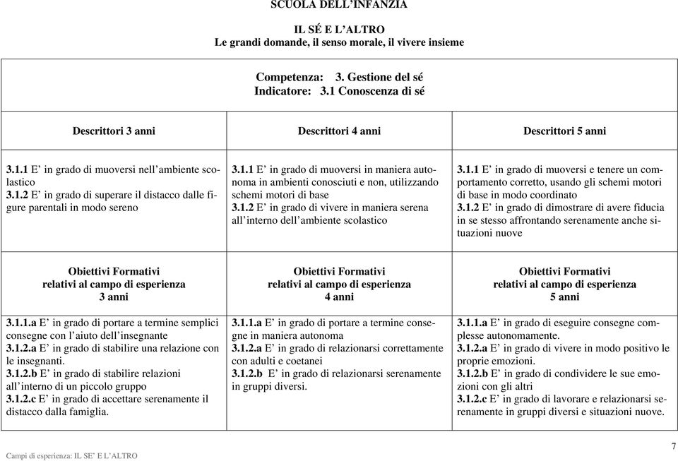 1.1 E in grado di muoversi e tenere un comportamento corretto, usando gli schemi motori di base in modo coordinato 3.1.2 E in grado di dimostrare di avere fiducia in se stesso affrontando serenamente anche situazioni nuove 3 anni 3.