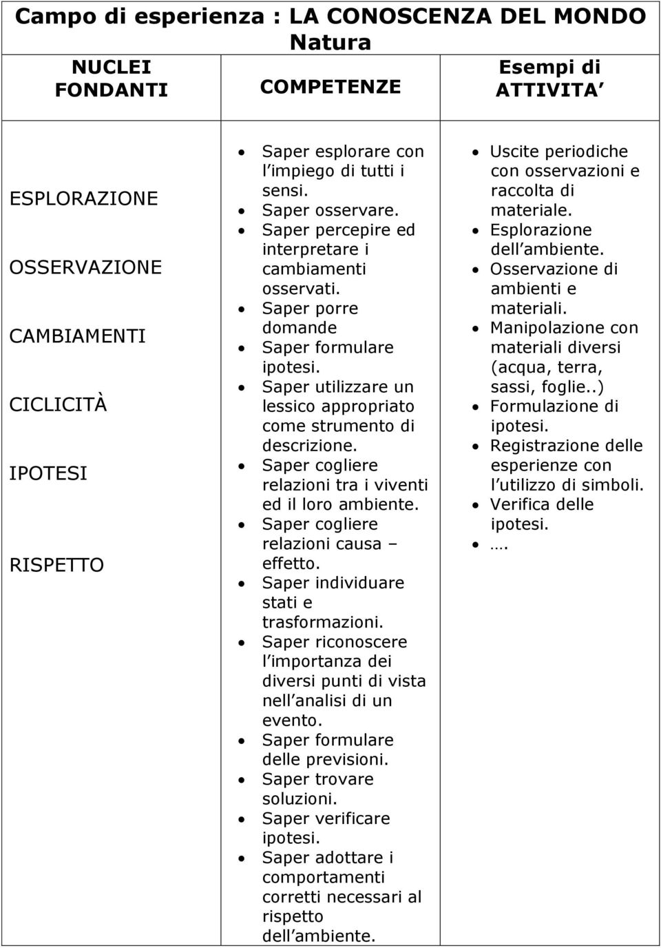 Saper utilizzare un lessico appropriato come strumento di descrizione. Saper cogliere relazioni tra i viventi ed il loro ambiente. Saper cogliere relazioni causa effetto.