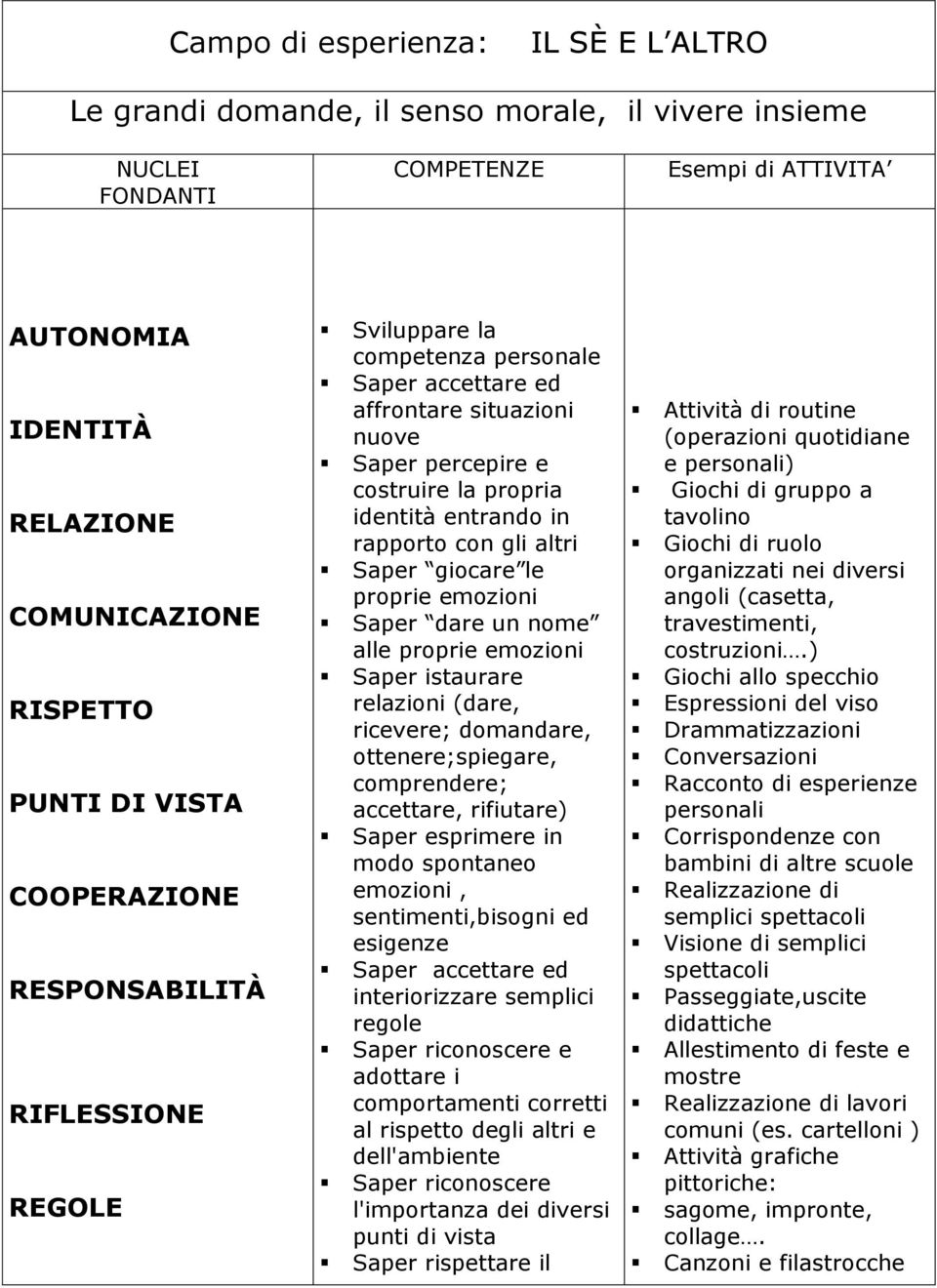 rapporto con gli altri Saper giocare le proprie emozioni Saper dare un nome alle proprie emozioni Saper istaurare relazioni (dare, ricevere; domandare, ottenere;spiegare, comprendere; accettare,