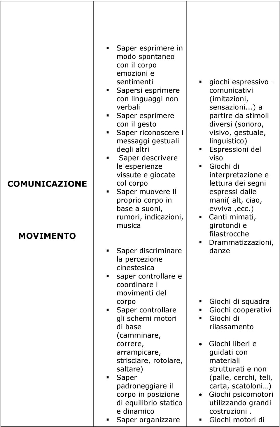 cinestesica saper controllare e coordinare i movimenti del corpo Saper controllare gli schemi motori di base (camminare, correre, arrampicare, strisciare, rotolare, saltare) Saper padroneggiare il