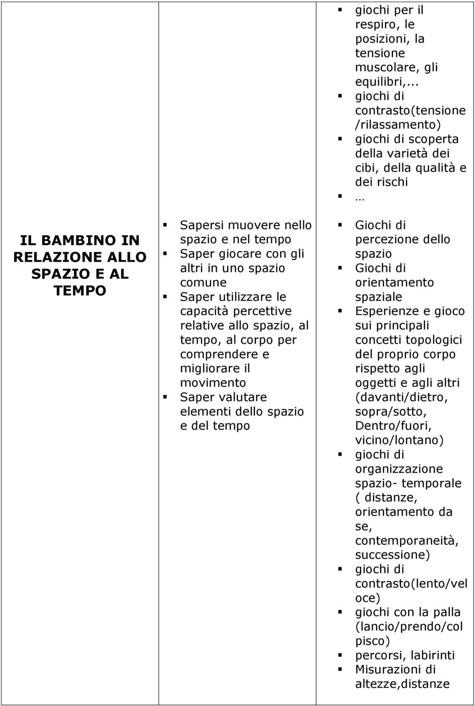 .. giochi di contrasto(tensione /rilassamento) giochi di scoperta della varietà dei cibi, della qualità e dei rischi Giochi di percezione dello spazio Giochi di orientamento spaziale Esperienze e