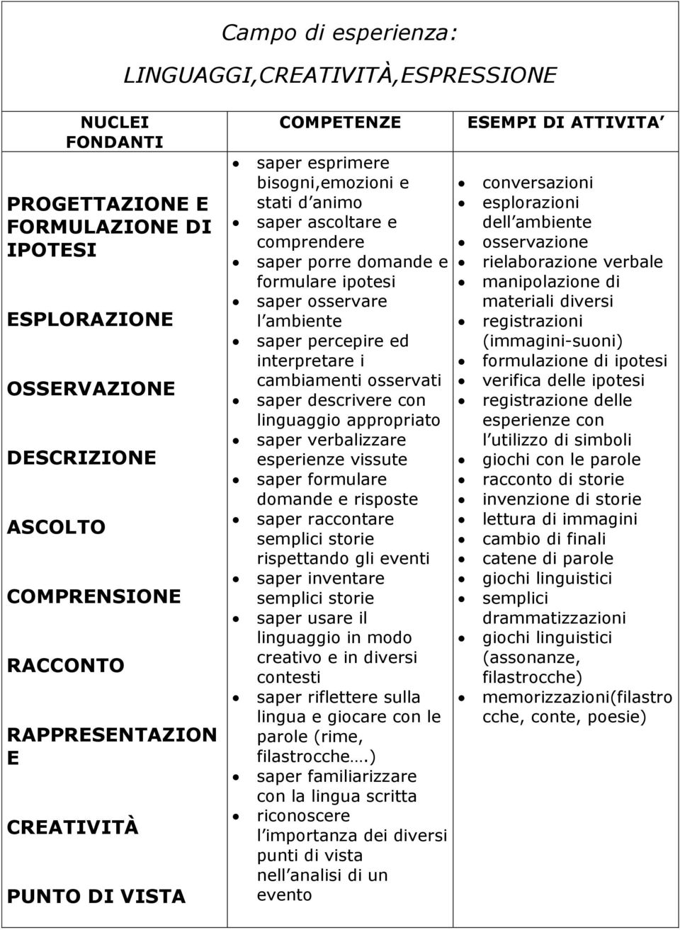 ed interpretare i cambiamenti osservati saper descrivere con linguaggio appropriato saper verbalizzare esperienze vissute saper formulare domande e risposte saper raccontare semplici storie