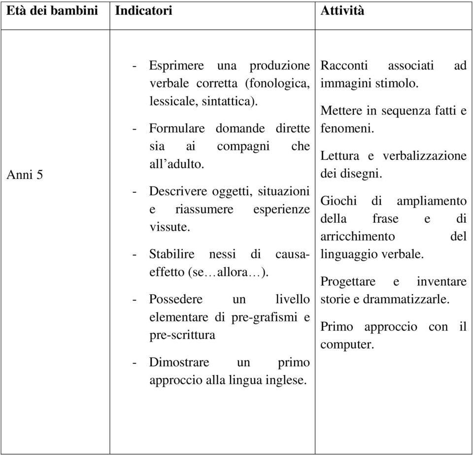 - Possedere un livello elementare di pre-grafismi e pre-scrittura - Dimostrare un primo approccio alla lingua inglese. Racconti associati ad immagini stimolo.