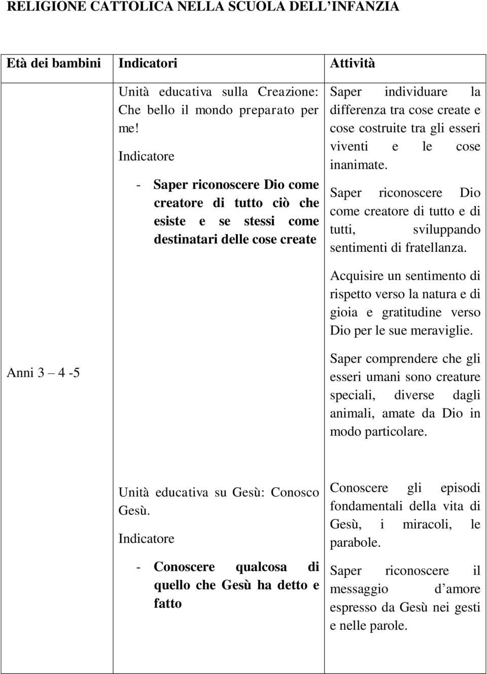 viventi e le cose inanimate. Saper riconoscere Dio come creatore di tutto e di tutti, sviluppando sentimenti di fratellanza.