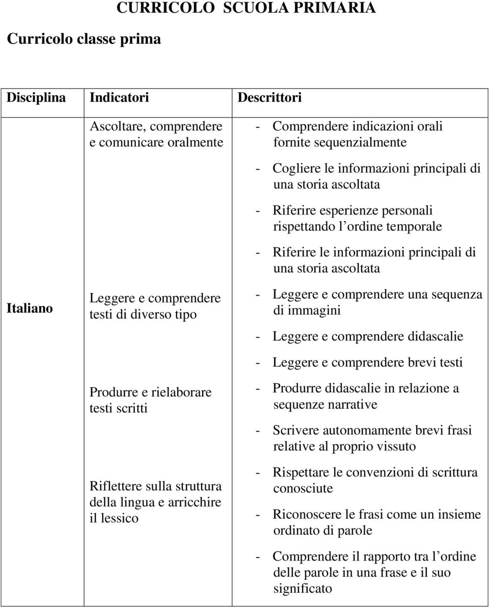 ascoltata - Riferire esperienze personali rispettando l ordine temporale - Riferire le informazioni principali di una storia ascoltata - Leggere e comprendere una sequenza di immagini - Leggere e