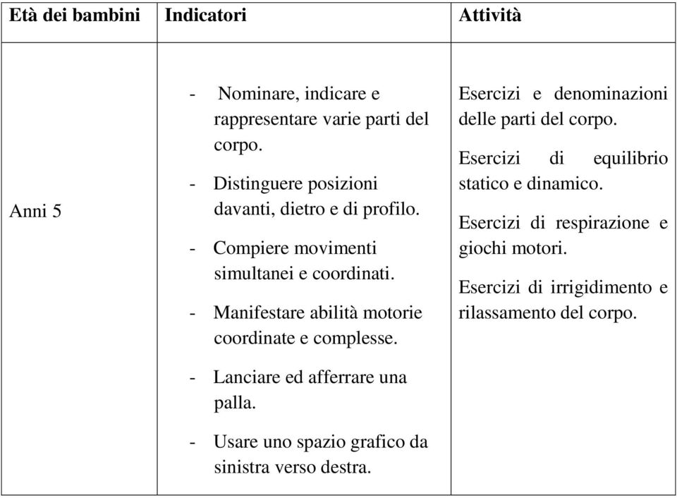 - Manifestare abilità motorie coordinate e complesse. - Lanciare ed afferrare una palla.