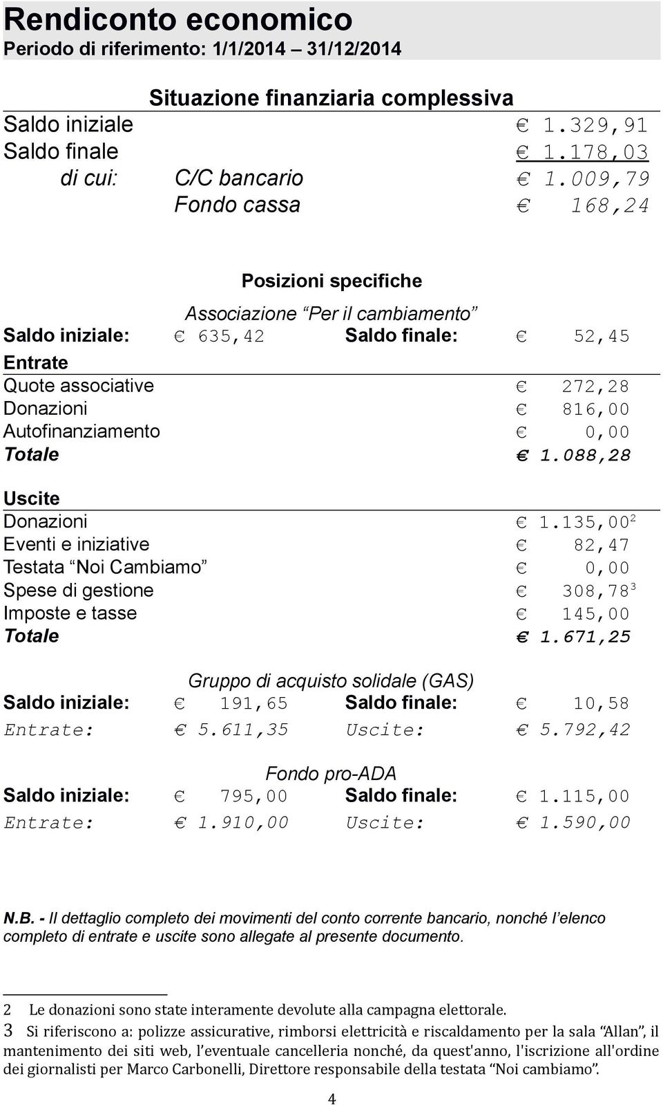 Totale 1.088,28 Uscite Donazioni 1.135,00 2 Eventi e iniziative 82,47 Testata Noi Cambiamo 0,00 Spese di gestione 308,78 3 Imposte e tasse 145,00 Totale 1.