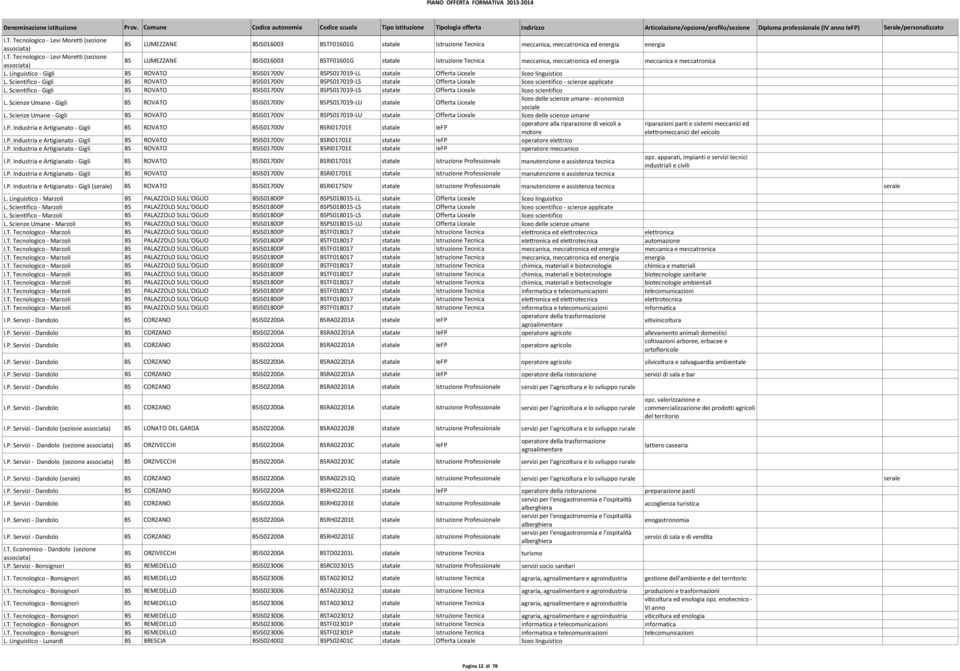 Scientifico - Gigli BS ROVATO BSIS01700V BSPS017019-LS statale Offerta Liceale liceo scientifico - scienze applicate L.