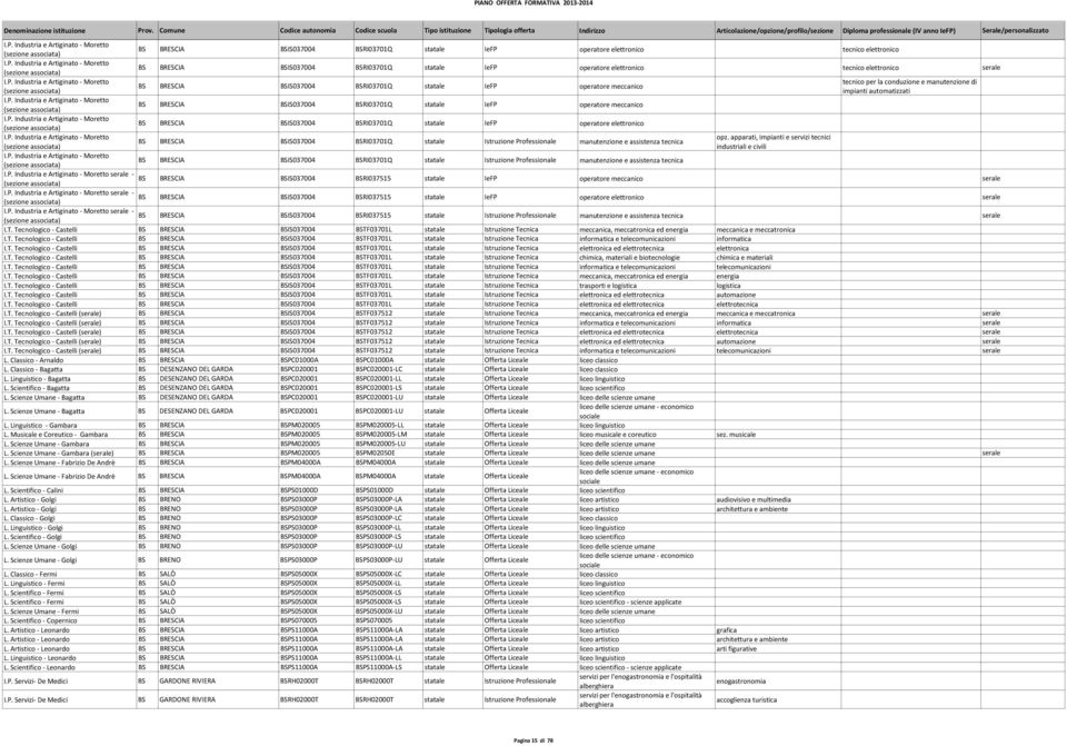 P. Industria e Artiginato - Moretto (sezione associata) BS BRESCIA BSIS037004 BSRI03701Q statale IeFP operatore elettronico I.P. Industria e Artiginato - Moretto opz.