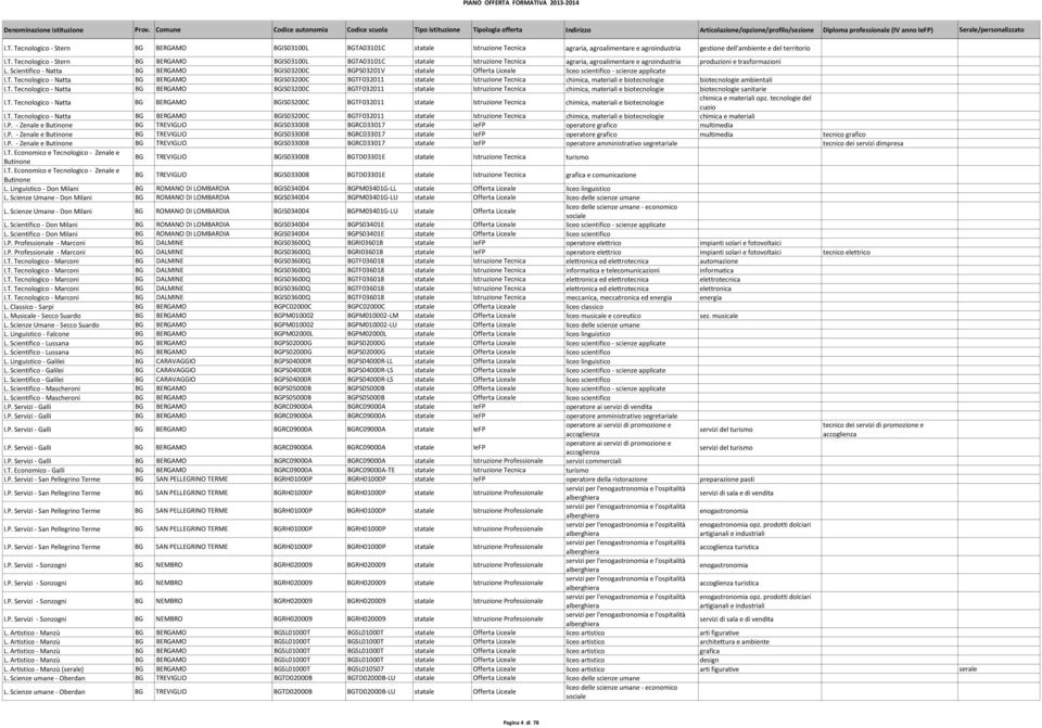 Tecnologico - Natta BG BERGAMO BGIS03200C BGTF032011 statale Istruzione Tecnica chimica, materiali e biotecnologie biotecnologie ambientali I.T. Tecnologico - Natta BG BERGAMO BGIS03200C BGTF032011 statale Istruzione Tecnica chimica, materiali e biotecnologie biotecnologie sanitarie I.