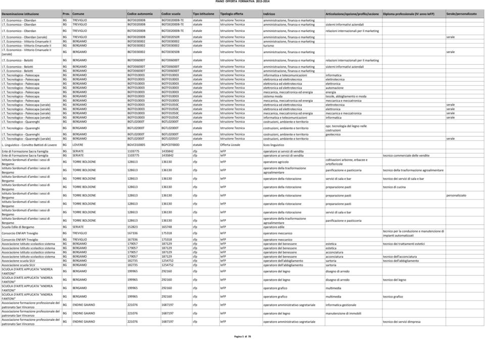 T. Economico - Vittorio Emanuele II BG BERGAMO BGTD030002 BGTD030002 statale Istruzione Tecnica amministrazione, finanza e marketing I.T. Economico - Vittorio Emanuele II BG BERGAMO BGTD030002 BGTD030002 statale Istruzione Tecnica turismo I.
