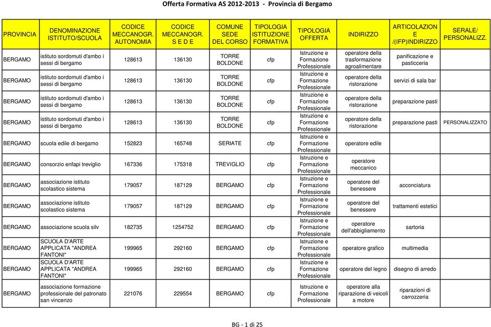 edile di bergamo 152823 165748 SRIAT BRGAMO consorzio enfapi treviglio 167336 175318 TRVIGLIO BRGAMO BRGAMO associazione istituto scolastico sistema associazione istituto scolastico sistema 179057