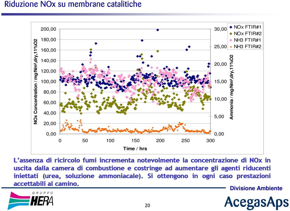 assenza di ricircolo fumi incrementa notevolmente la concentrazione di NOx in uscita dalla camera di combustione e costringe ad