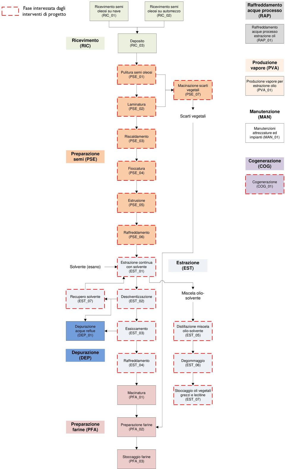 (PVA_01) Laminatura (PSE_02) Scarti vegetali Manutenzione (MAN) Riscaldamento (PSE_03) Manutenzioni attrezzature ed impianti (MAN_01) Preparazione semi (PSE) Fioccatura (PSE_04) Cogenerazione (COG)