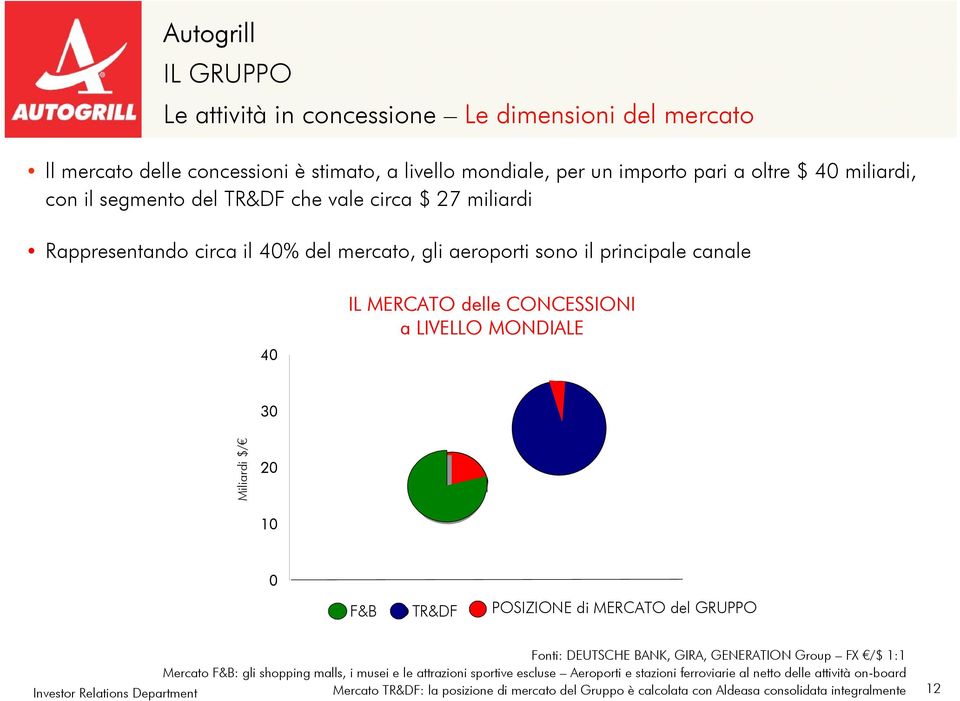 10 0 F&B TR&DF POSIZIONE di MERCATO del GRUPPO Fonti: DEUTSCHE BANK, GIRA, GENERATION Group FX /$ 1:1 Mercato F&B: gli shopping malls, i musei e le attrazioni sportive escluse Aeroporti