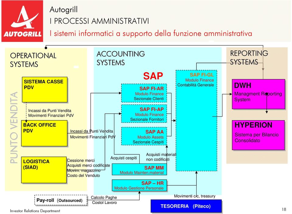 magazzino Costo del Venduto ACCOUNTING SYSTEMS Acquisti cespiti SAP SAP FI-AR Modulo Finance Sezionale Clienti SAP FI-AP Modulo Finance Sezionale Fornitori SAP AA Modulo Assets Sezionale Cespiti