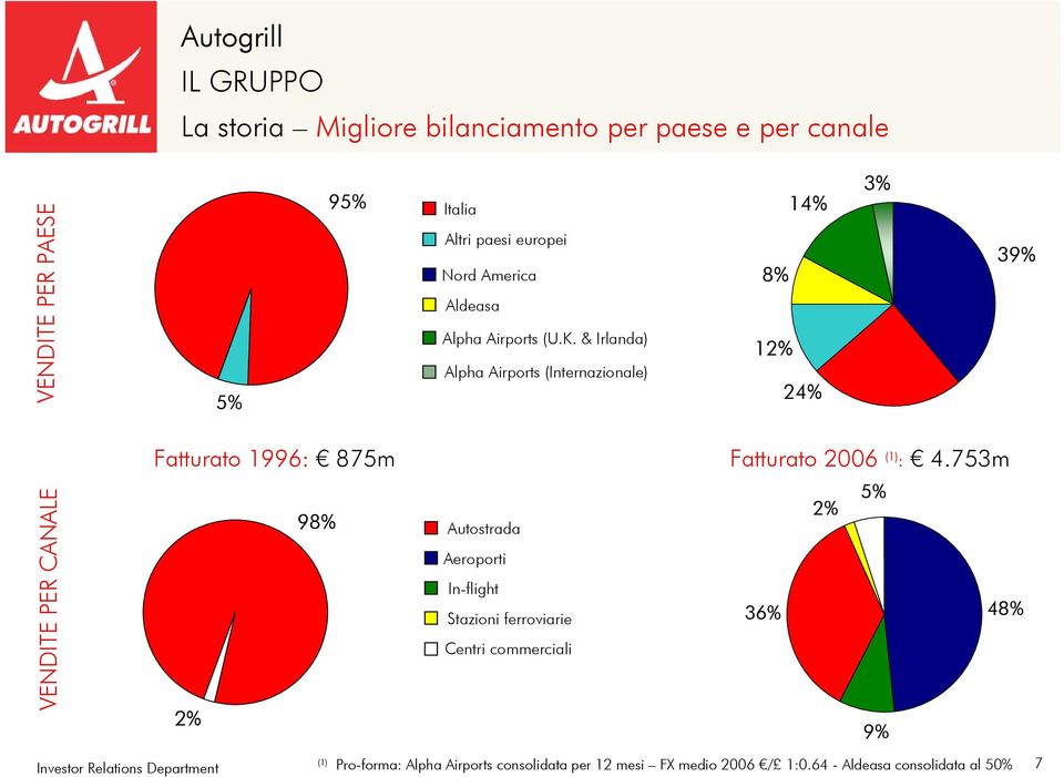 & Irlanda) Alpha Airports (Internazionale) 14% 8% 12% 24% 3% 39% Fatturato 1996: 875m Fatturato 2006 (1) : 4.