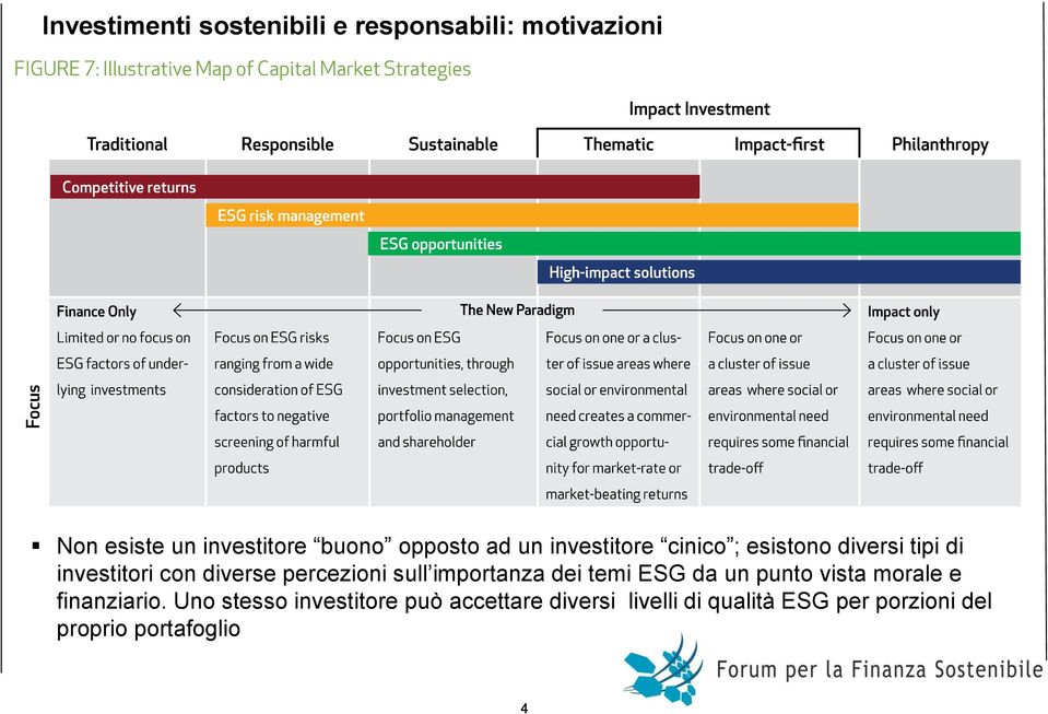 percezioni sull importanza dei temi ESG da un punto vista morale e finanziario.