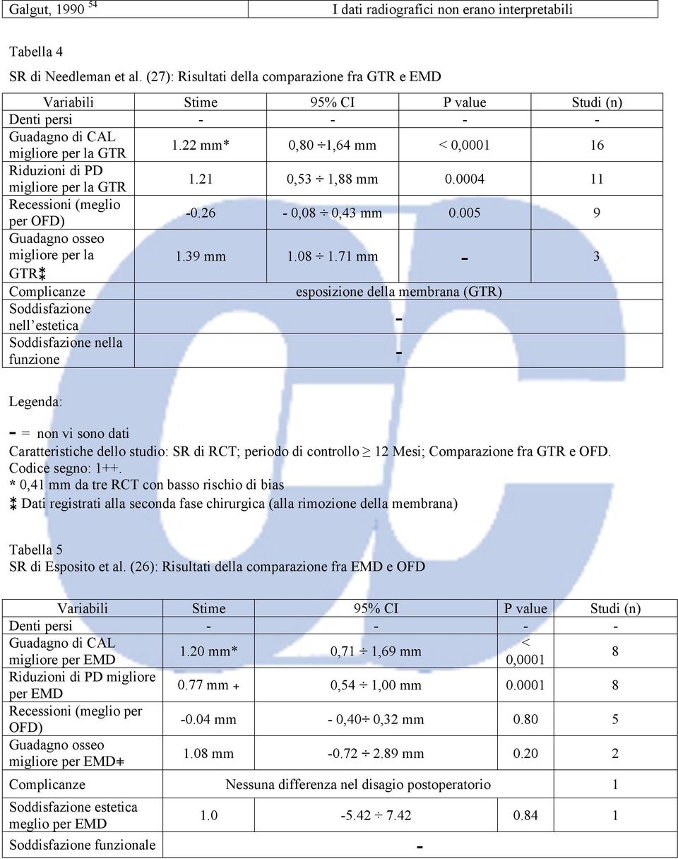 22 mm* 0,80 1,64 mm < 0,0001 16 Riduzioni di PD migliore per la GTR 1.21 0,53 1,88 mm 0.0004 11 Recessioni (meglio per OFD) -0.26-0,08 0,43 mm 0.005 9 Guadagno osseo migliore per la GTR 1.39 mm 1.