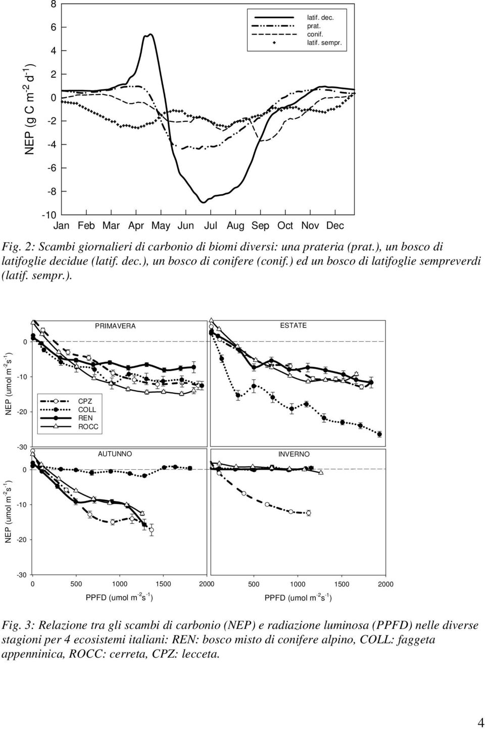 ) ed un bosco di latifoglie sempreverdi (latif. sempr.). PRIMAVERA ESTATE NEP (umol m - s -1 ) -1 - CPZ COLL REN ROCC -3 AUTUNNO INVERNO NEP (umol m - s -1 ) -1 - -3 5 1 15 PPFD (umol m - s -1 ) 5 1 15 PPFD (umol m - s -1 ) Fig.