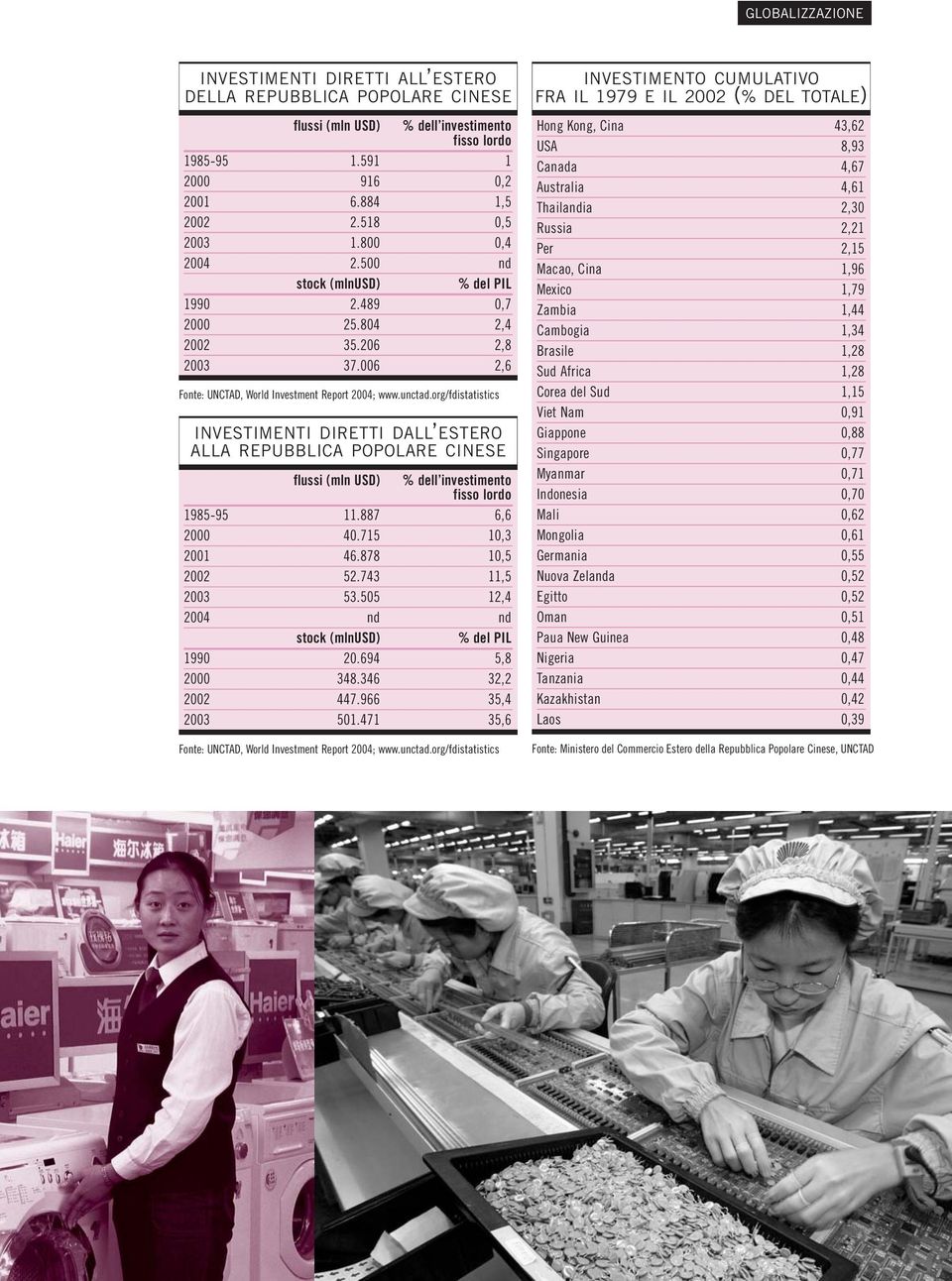 org/fdistatistics INVESTIMENTI DIRETTI DALL ESTERO ALLA REPUBBLICA POPOLARE CINESE flussi (mln USD) % dell investimento fisso lordo 1985-95 11.887 6,6 2000 40.715 10,3 2001 46.878 10,5 2002 52.