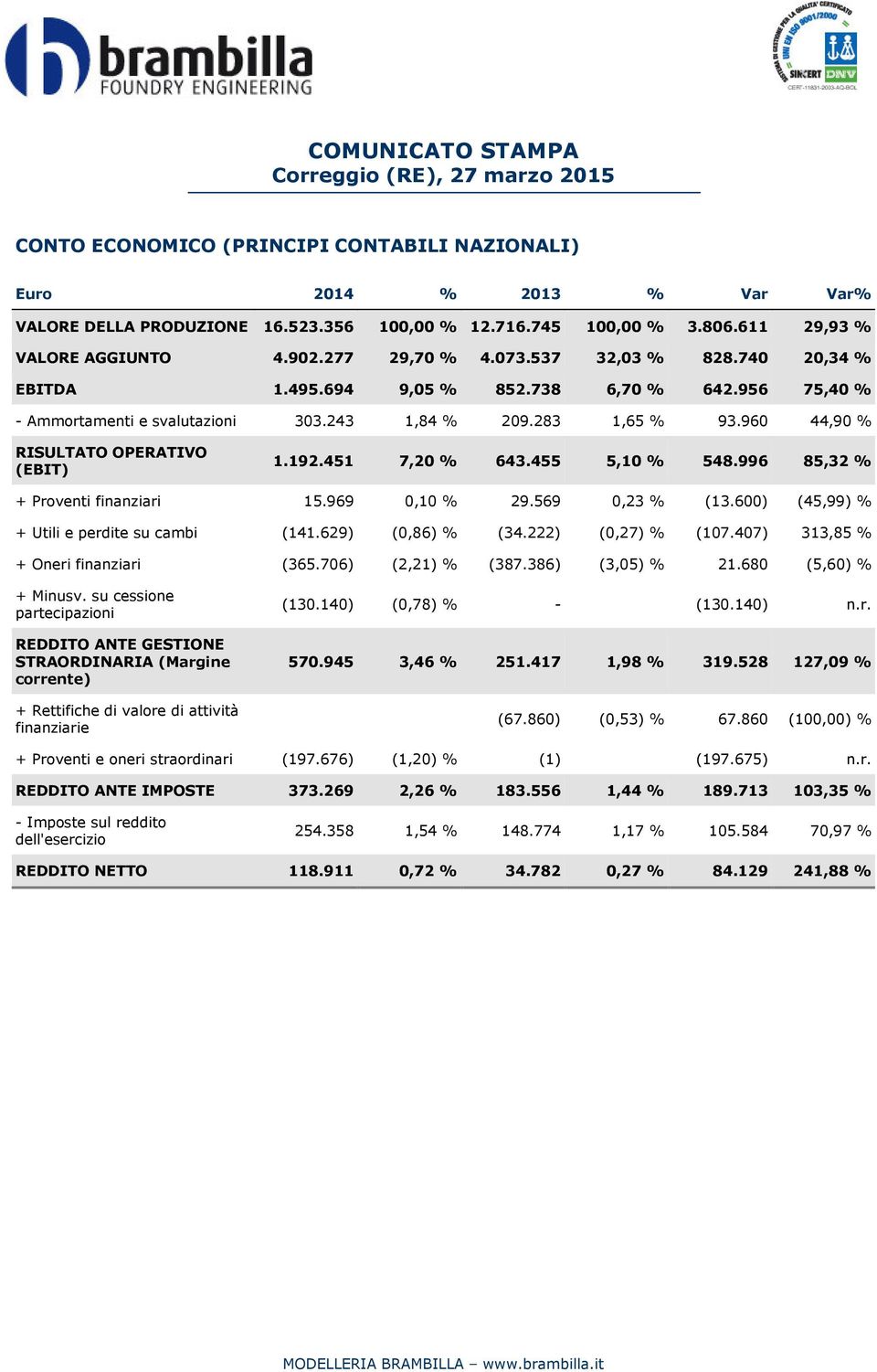 451 7,20 % 643.455 5,10 % 548.996 85,32 % + Proventi finanziari 15.969 0,10 % 29.569 0,23 % (13.600) (45,99) % + Utili e perdite su cambi (141.629) (0,86) % (34.222) (0,27) % (107.