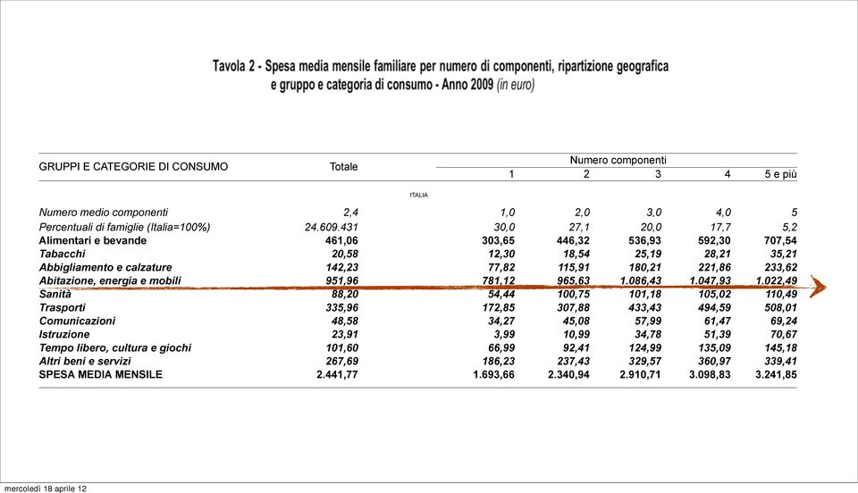 233,62 Abitazione, energia e mobili 951,96 781,12 965,63 1.086,43 1.047,93 1.