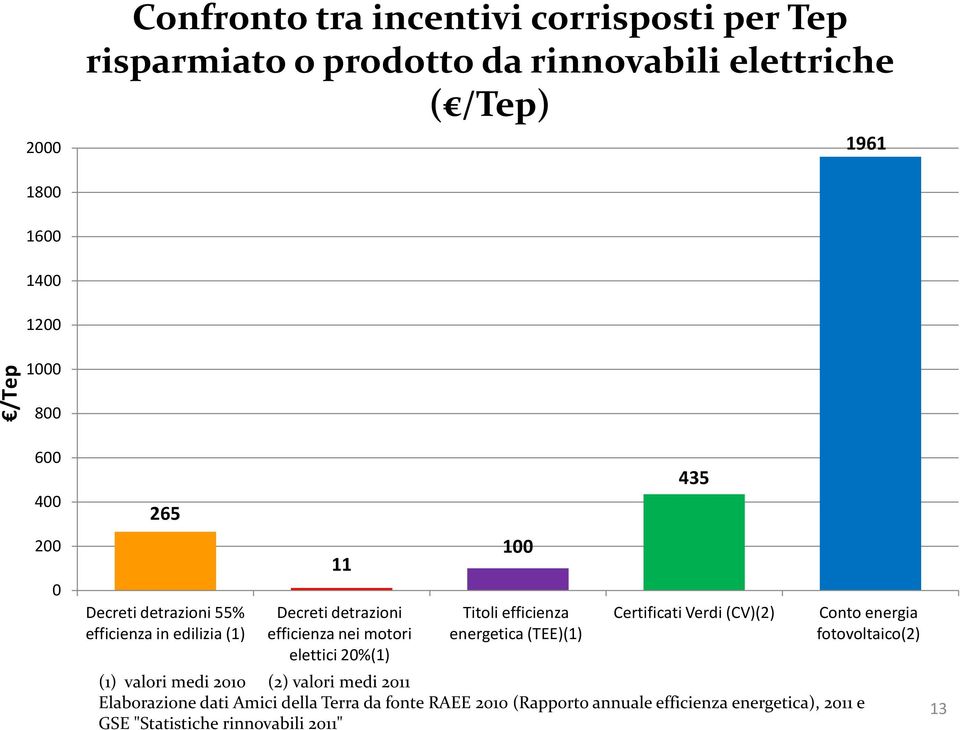 (1) valori medi 2010 (2) valori medi 2011 Elaborazione dati Amici della Terra da fonte RAEE 2010 (Rapporto annuale efficienza energetica),