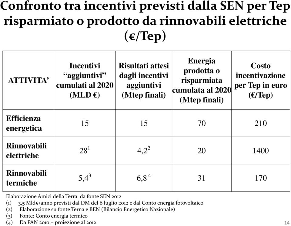 Rinnovabili elettriche Rinnovabili termiche 15 15 70 210 28 1 4,2 2 20 1400 5,4 3 6,8 4 31 170 Elaborazione Amici della Terra da fonte SEN 2012 (1) 3,5 Mld /anno previsti dal DM