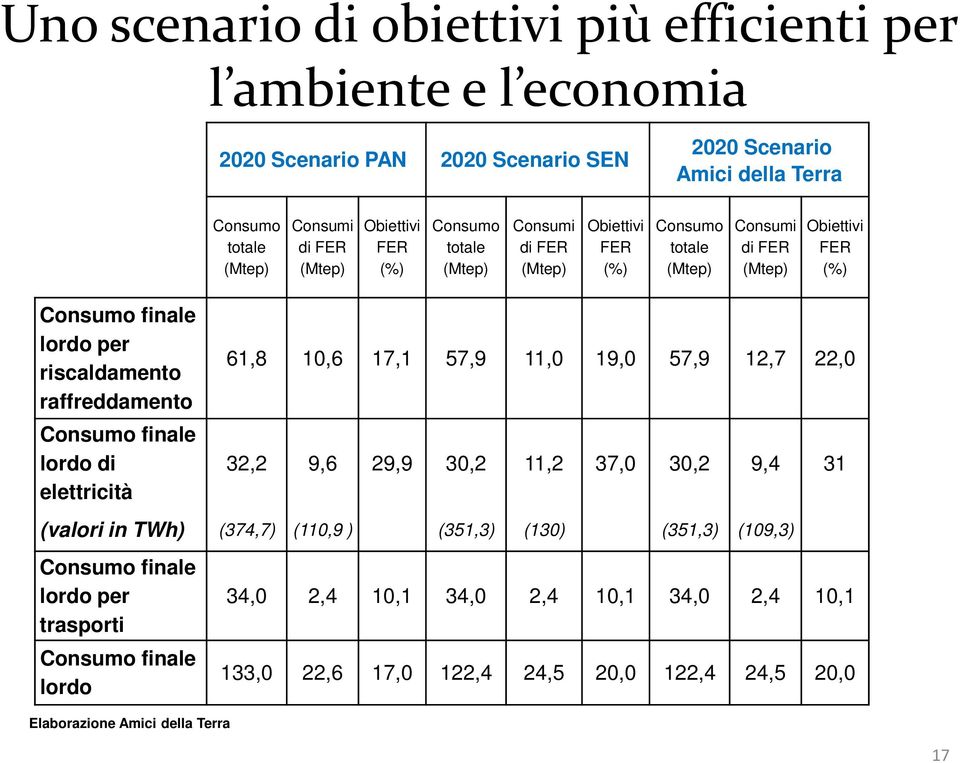 raffreddamento Consumo finale lordo di elettricità 61,8 10,6 17,1 57,9 11,0 19,0 57,9 12,7 22,0 32,2 9,6 29,9 30,2 11,2 37,0 30,2 9,4 31 (valori in TWh) (374,7) (110,9 ) (351,3) (130)