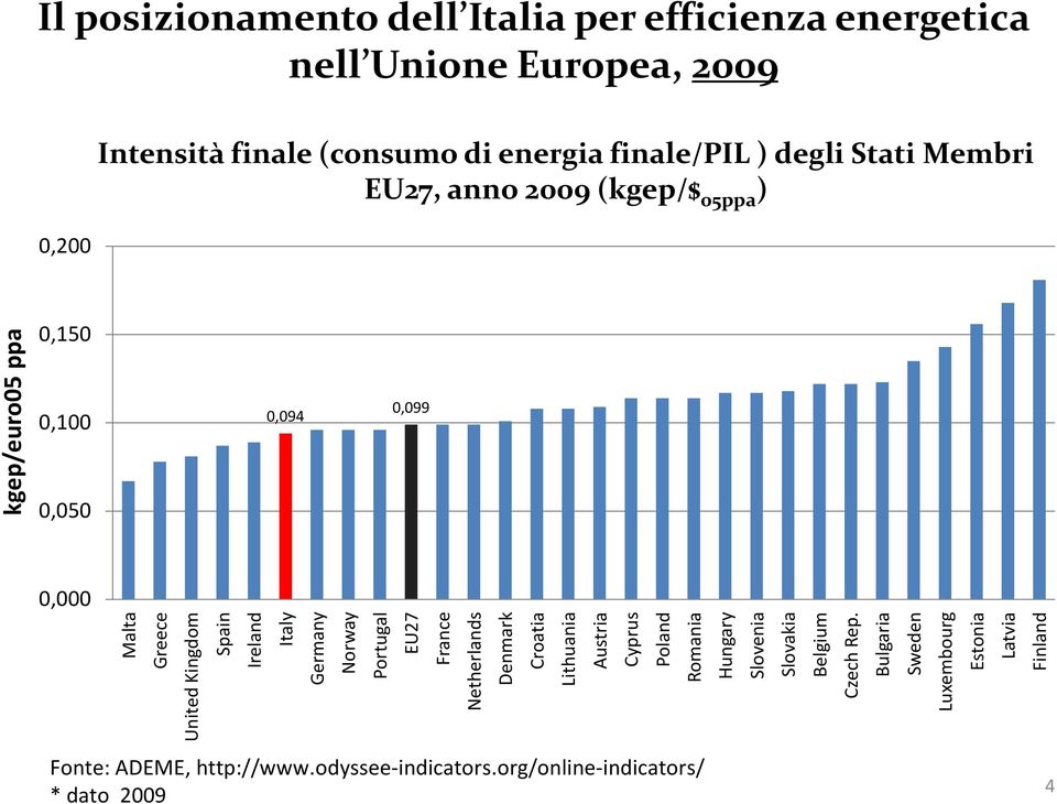Ireland Italy Germany Norway Portugal Fonte: ADEME, http://www.odyssee-indicators.