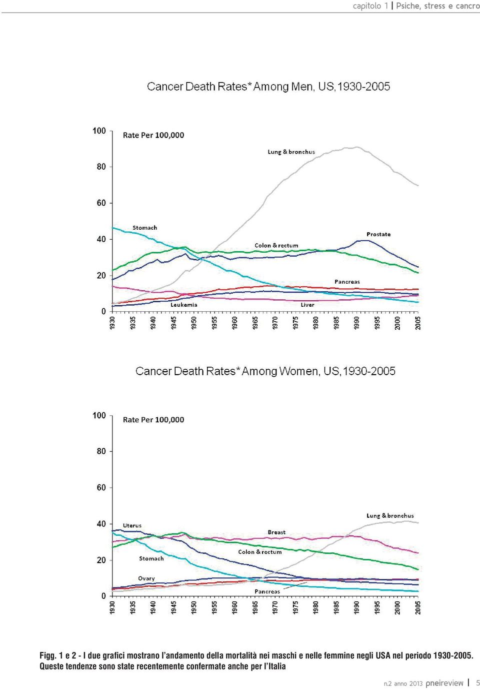 maschi e nelle femmine negli USA nel periodo 1930-2005.