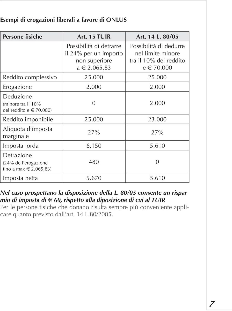 000) Reddito imponibile 25.000 23.000 Aliquota d imposta marginale 27% 27% Imposta lorda 6.150 5.610 Detrazione (24% dell erogazione 480 0 fino a max 7 2.065,83) Imposta netta 5.670 5.