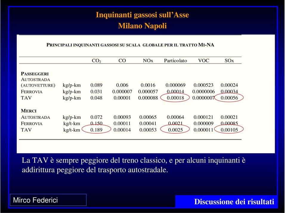 00018 0.0000007 0.00056 MERCI AUTOSTRADA kg/p-km 0.072 0.00093 0.00065 0.00064 0.000121 0.00021 FERROVIA kg/t-km 0.150 0.00011 0.00041 0.0021 0.000009 0.00085 TAV kg/t-km 0.