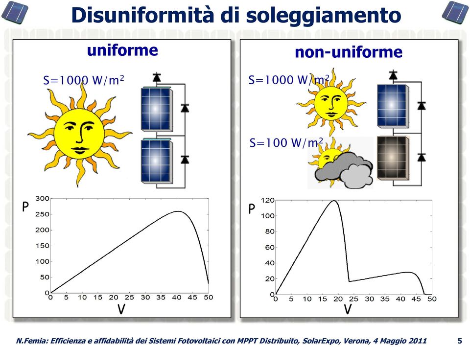 Femia: Efficienza e affidabilità dei Sistemi