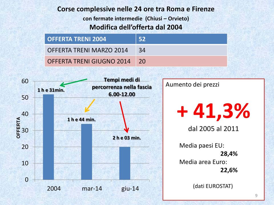 31min. Tempi medi di percorrenza nella fascia 6.00-12.00 Aumento dei prezzi OFFERTA 40 30 20 10 1 h e 44 min.