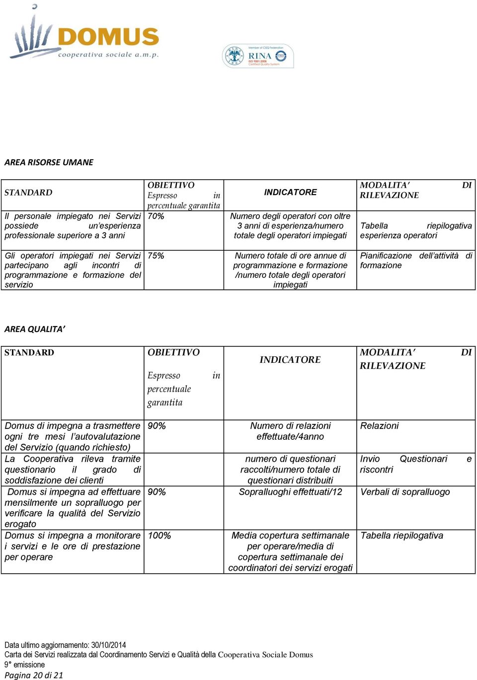 ore annue di programmazione e formazione /numero totale degli operatori impiegati MODALITA RILEVAZIONE DI Tabella riepilogativa esperienza operatori Pianificazione dell attività di formazione AREA