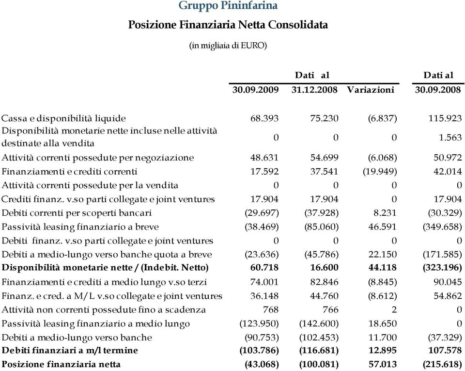 972 Finanziamenti e crediti correnti 17.592 37.541 (19.949) 42.014 Attività correnti possedute per la vendita 0 0 0 0 Crediti finanz. v.so parti collegate e joint ventures 17.904 17.904 0 17.