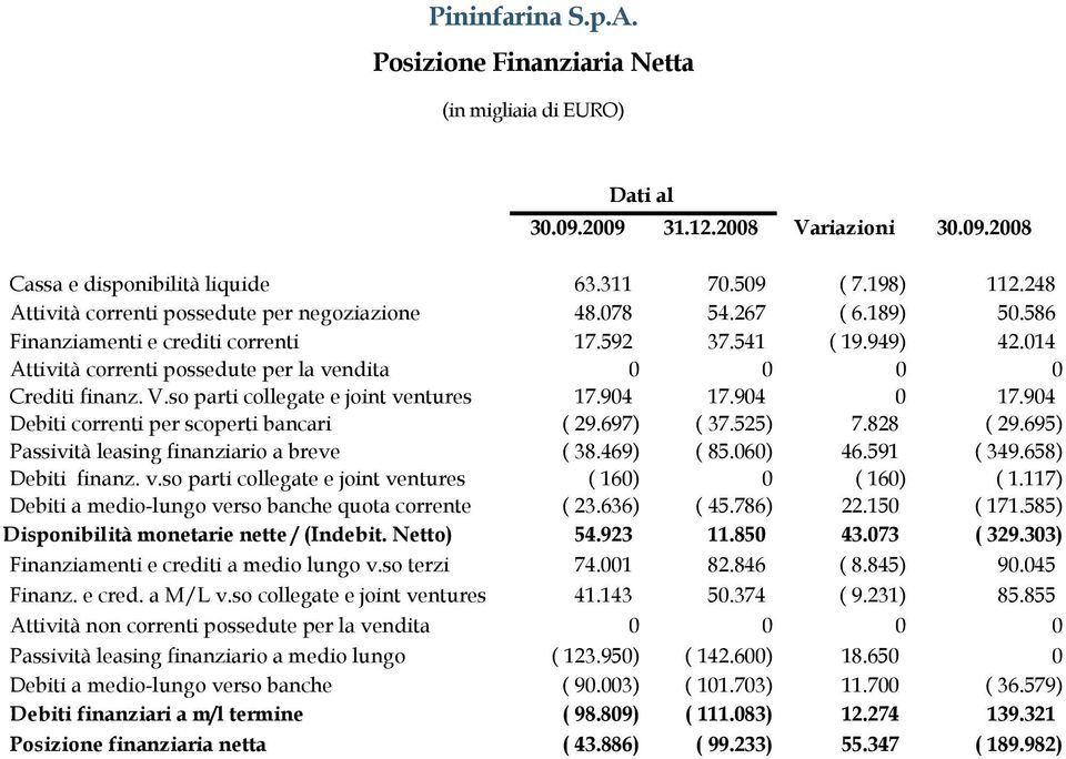 014 Attività correnti possedute per la vendita 0 0 0 0 Crediti finanz. V.so parti collegate e joint ventures 17.904 17.904 0 17.904 Debiti correnti per scoperti bancari ( 29.697) ( 37.525) 7.828 ( 29.