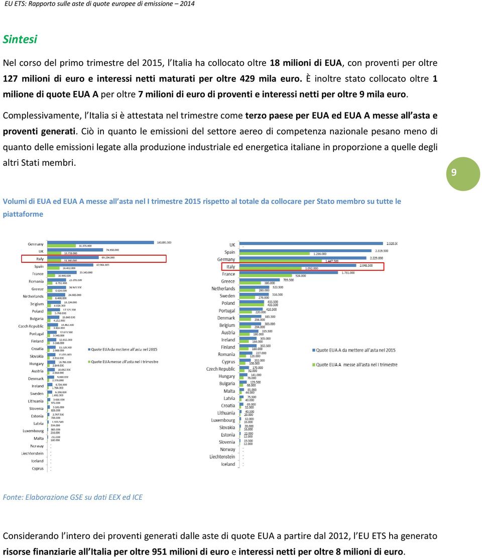 Complessivamente, l Italia si è attestata nel trimestre come terzo paese per EUA ed EUA A messe all asta e proventi generati.