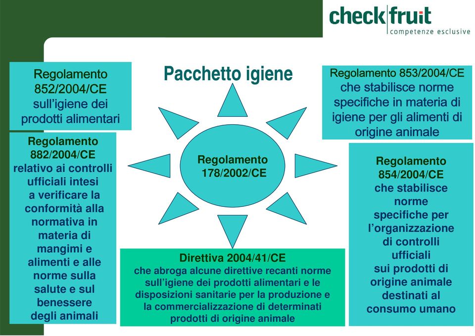 alimentari e le disposizioni sanitarie per la produzione e la commercializzazione di determinati prodotti di origine animale Regolamento 853/2004/CE che stabilisce norme specifiche in materia di