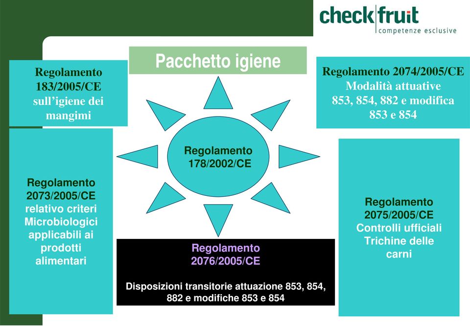 applicabili ai prodotti alimentari Regolamento 178/2002/CE Regolamento 2076/2005/CE Regolamento