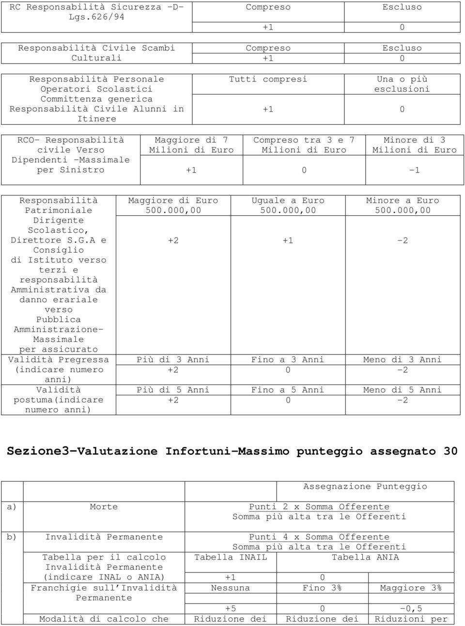 Tutti compresi Una o più esclusioni +1 0 RCO- Responsabilità civile Verso Dipendenti -Massimale Maggiore di 7 Milioni di Euro Compreso tra 3 e 7 Milioni di Euro Minore di 3 Milioni di Euro per