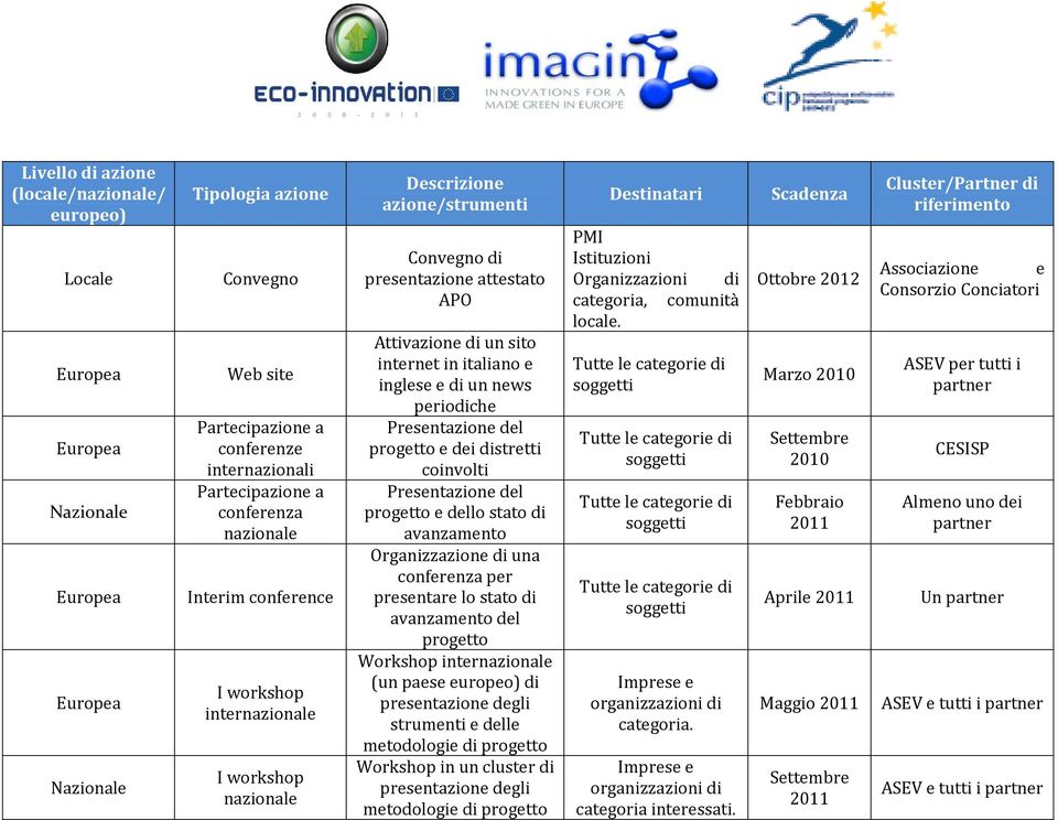 periodiche Presentazione del e dei distretti coinvolti Presentazione del e dello stato di avanzamento Organizzazione di una conferenza per presentare lo stato di avanzamento del Workshop