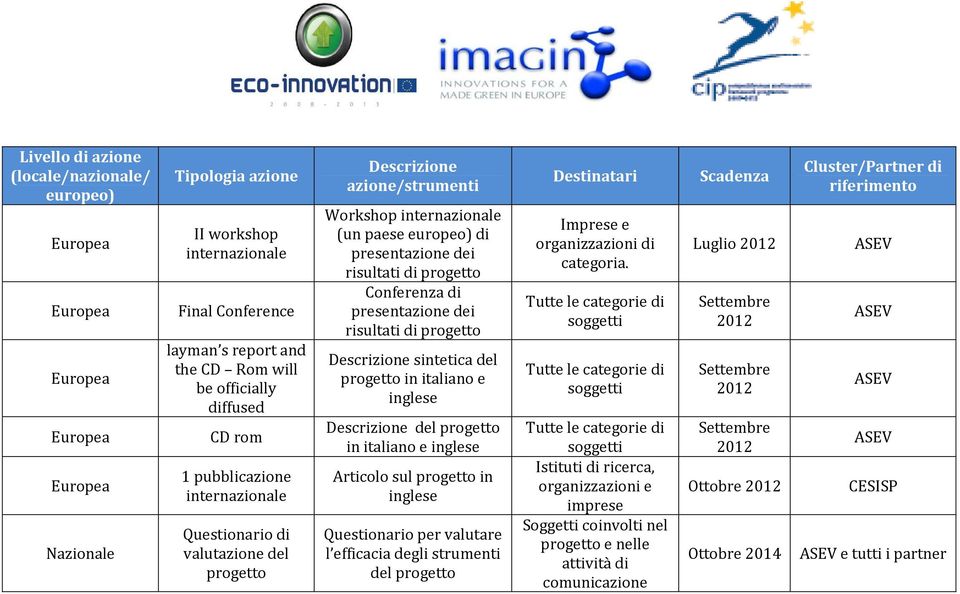 Descrizione sintetica del in italiano e inglese Descrizione del in italiano e inglese Articolo sul in inglese Questionario per valutare l efficacia degli strumenti del Destinatari Imprese e