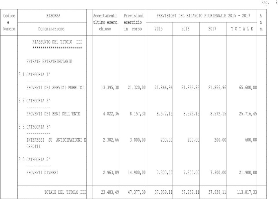 716,45 3 3 CATEGORIA 3^ INTERESSI SU ANTICIPAZIONI E 2.302,66 3.