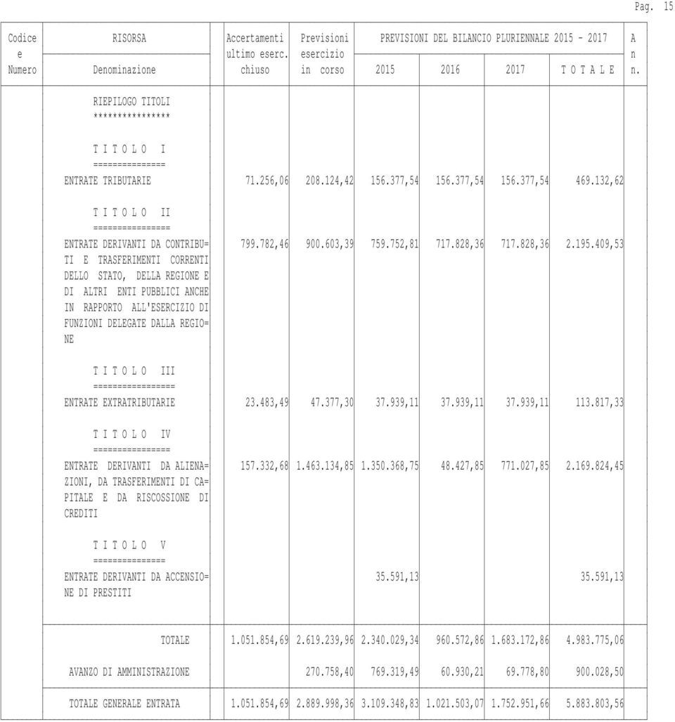 409,53 TI E TRASFERIMENTI CORRENTI DELLO STATO, DELLA REGIONE E DI ALTRI ENTI PUBBLICI ANCHE IN RAPPORTO ALL'ESERCIZIO DI FUNZIONI DELEGATE DALLA REGIO= NE T I T O L O III ================= ENTRATE